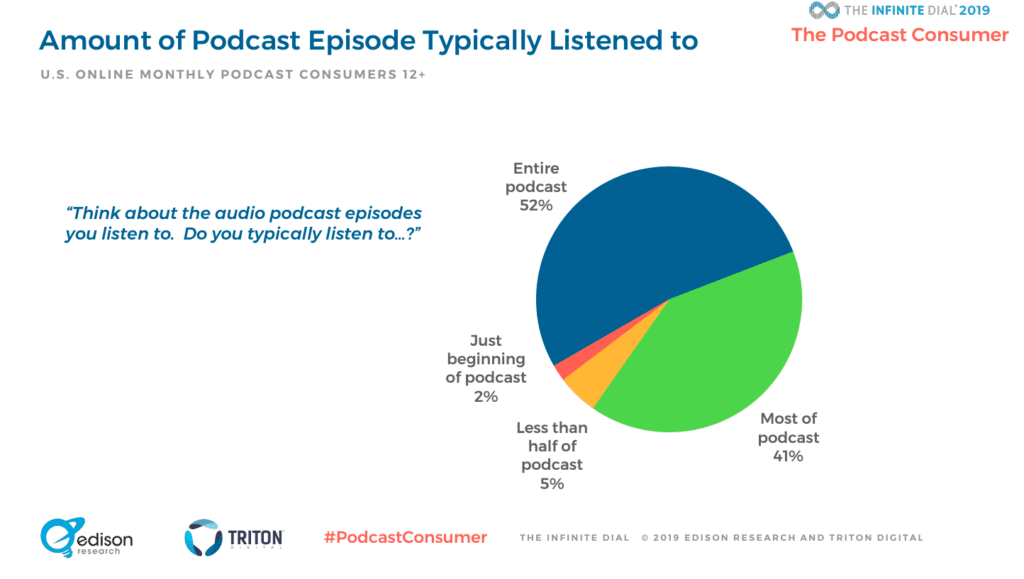 Amount of podcast episode typically listened to